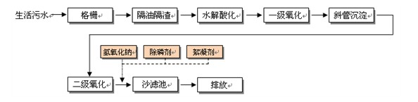 生活污水处理