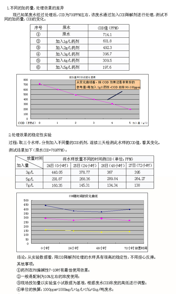 cod药剂的实验数据