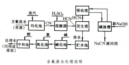 硫酸亚铁处理含氰废水