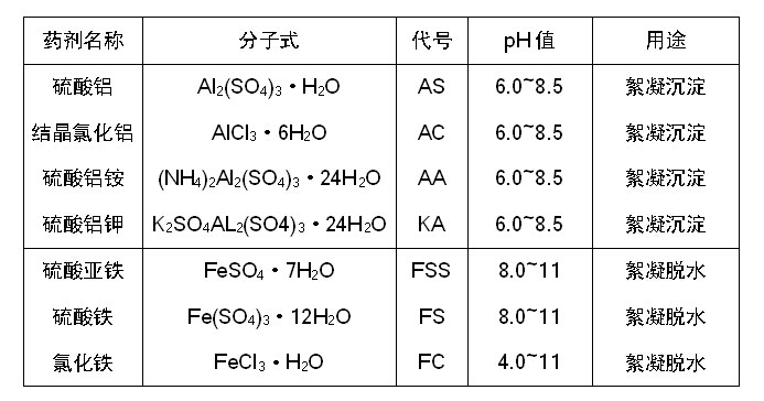 水处理常用无机低分子絮凝剂