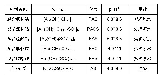 水处理常用无机高分子絮凝剂