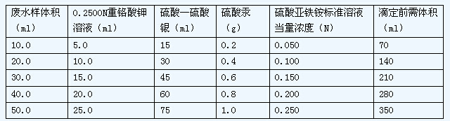 硫酸亚铁滴定检测cod