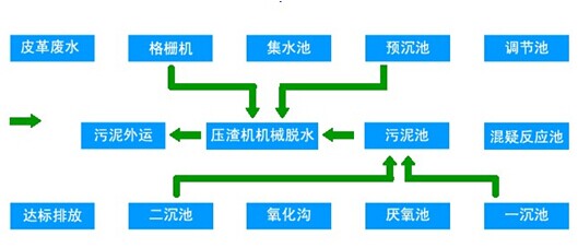 聚合硫酸铁处理皮革废水