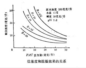 聚合硫酸铁盐基度检测方法