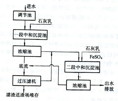 硫酸亚铁除砷