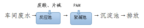 工艺流程