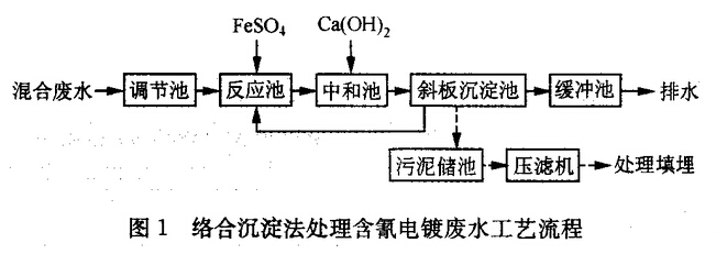 硫酸亚铁破氰