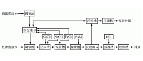 石灰+聚合硫酸铁除氟