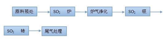 工艺流程