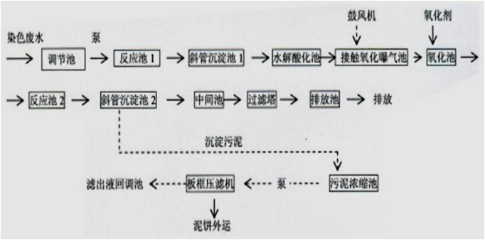 印染废水处理工艺