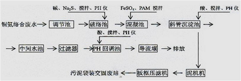 线路板废水处理工艺