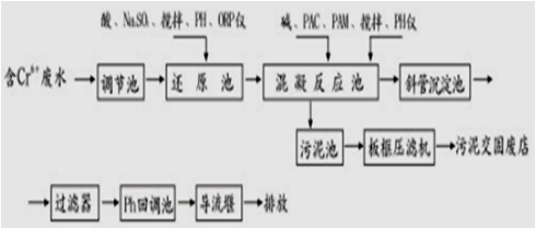 电镀废水处理工艺