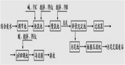 电镀废水处理工艺