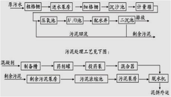 生活污水处理工艺