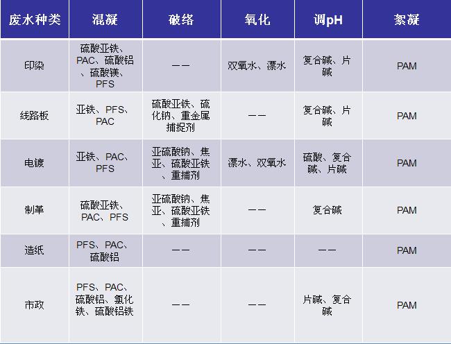 各种废水常用药剂