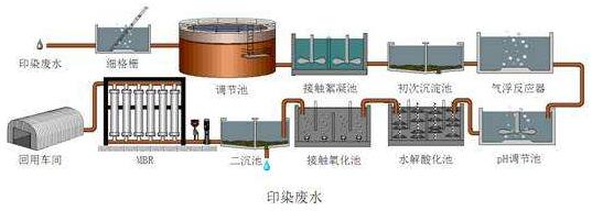 硫酸亚铁处理印染废水工艺