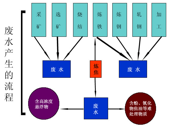 钢铁废水来源