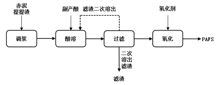 聚合硫酸铁铝生产