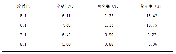 聚合硫酸铁铝液固比