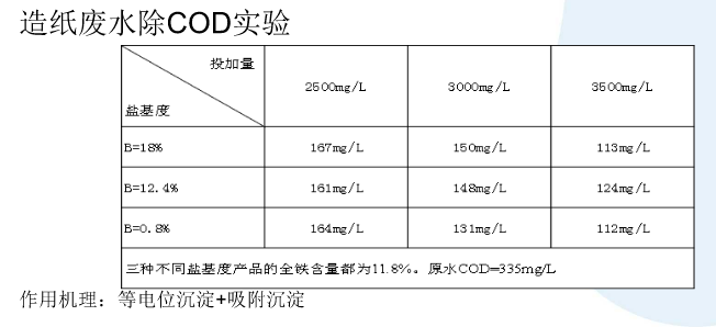 聚合硫酸铁盐基度效果