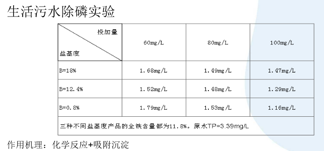 聚合硫酸铁盐基度效果