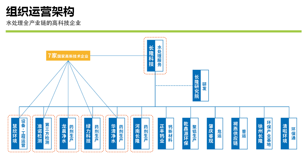 长隆科技组织架构