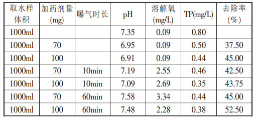 硫酸亚铁除磷效果