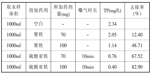 聚合硫酸铁除磷效果