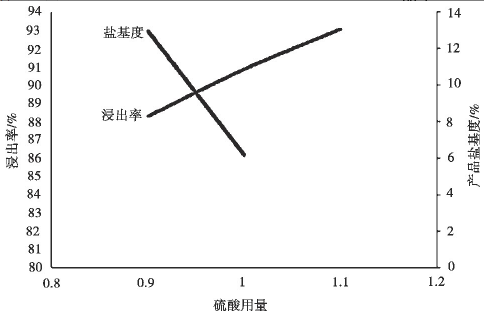 聚合硫酸铁制备