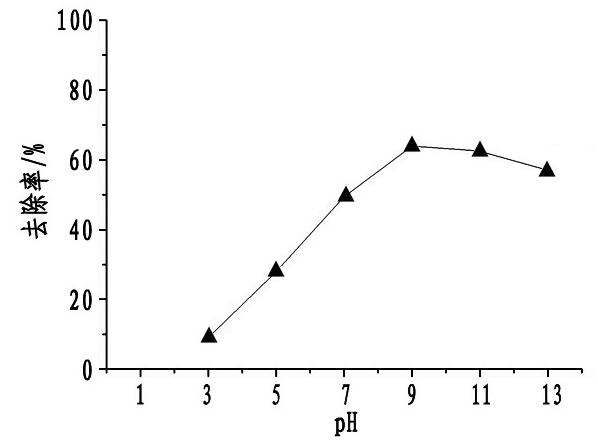 硫酸亚铁PH值除总磷影响