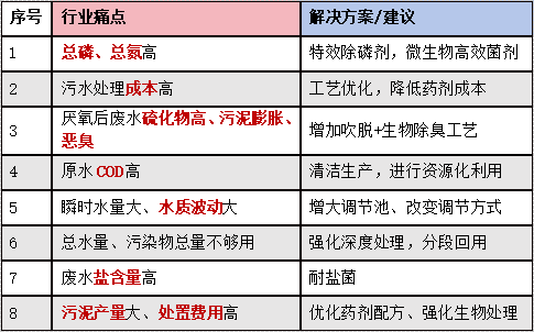 工业食品废水的痛点及解决建议