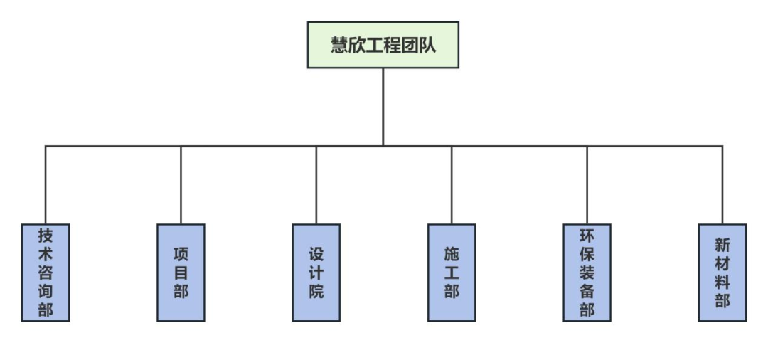 慧欣环境组织架构